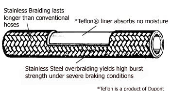 Rear Brake Hose For Shovelhead (Braided Stainless Steel)